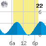 Pompano Beach tide chart for Sunday, August 22, 2021