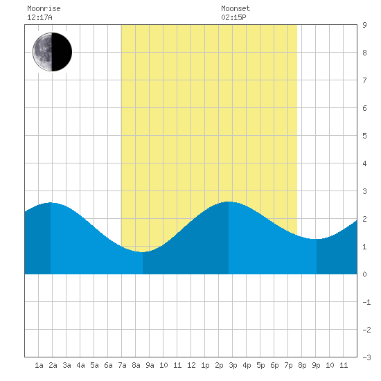 Pompano Beach tide chart for Monday, August 30, 2021