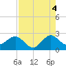 Pompano Beach tide chart for Wednesday, August 4, 2021