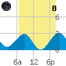 Pompano Beach tide chart for Sunday, August 8, 2021