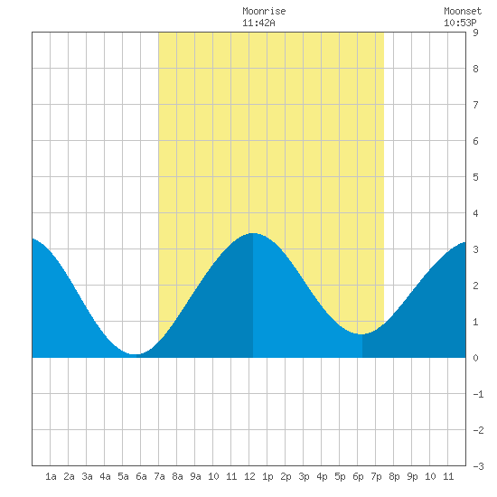 Pompano Beach tide chart for Saturday, September 11, 2021