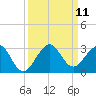 Pompano Beach tide chart for Saturday, September 11, 2021