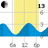 Pompano Beach tide chart for Monday, September 13, 2021