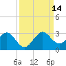 Pompano Beach tide chart for Tuesday, September 14, 2021