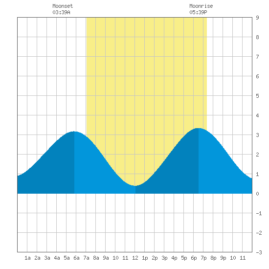 Pompano Beach tide chart for Friday, September 17, 2021