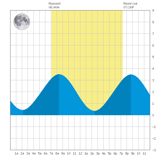 Pompano Beach tide chart for Monday, September 20, 2021