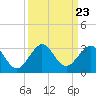 Pompano Beach tide chart for Thursday, September 23, 2021