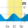 Pompano Beach tide chart for Saturday, September 25, 2021