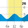Pompano Beach tide chart for Sunday, September 26, 2021