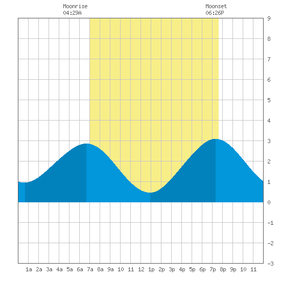 Pompano Beach tide chart for Saturday, September 4, 2021
