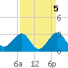 Pompano Beach tide chart for Sunday, September 5, 2021