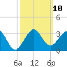Pompano Beach tide chart for Sunday, October 10, 2021