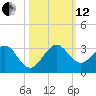 Pompano Beach tide chart for Tuesday, October 12, 2021