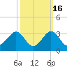 Pompano Beach tide chart for Saturday, October 16, 2021