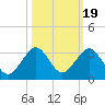 Pompano Beach tide chart for Tuesday, October 19, 2021