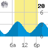 Pompano Beach tide chart for Wednesday, October 20, 2021