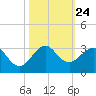 Pompano Beach tide chart for Sunday, October 24, 2021