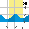 Pompano Beach tide chart for Tuesday, October 26, 2021