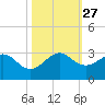 Pompano Beach tide chart for Wednesday, October 27, 2021