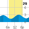 Pompano Beach tide chart for Friday, October 29, 2021