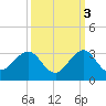 Pompano Beach tide chart for Sunday, October 3, 2021