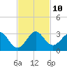 Pompano Beach tide chart for Wednesday, November 10, 2021