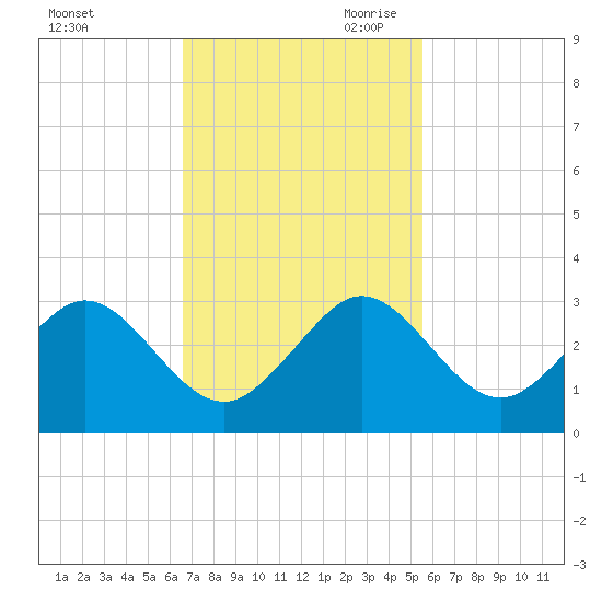 Pompano Beach tide chart for Friday, November 12, 2021