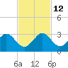 Pompano Beach tide chart for Friday, November 12, 2021
