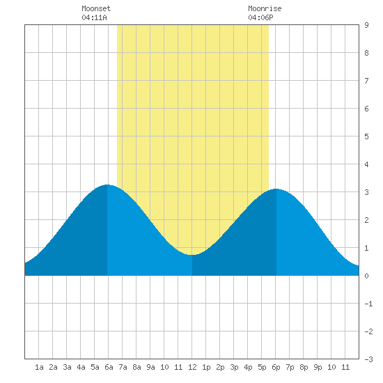 Pompano Beach tide chart for Tuesday, November 16, 2021