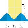Pompano Beach tide chart for Monday, November 1, 2021