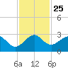 Pompano Beach tide chart for Thursday, November 25, 2021