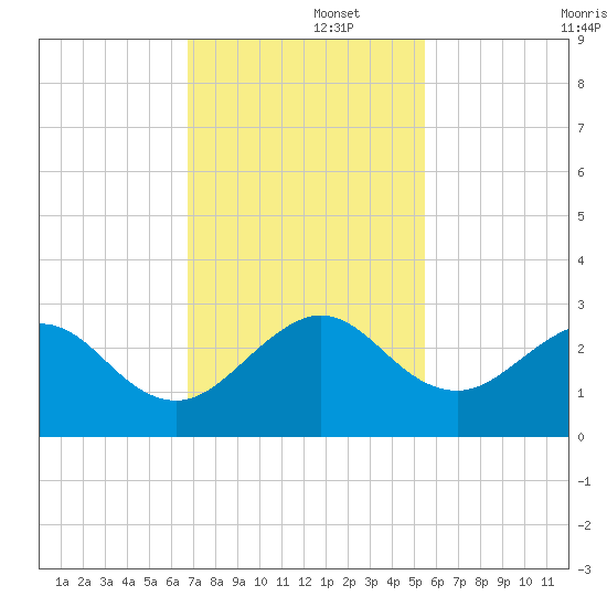Pompano Beach tide chart for Friday, November 26, 2021