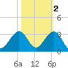 Pompano Beach tide chart for Tuesday, November 2, 2021