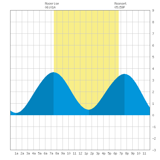 Pompano Beach tide chart for Wednesday, November 3, 2021
