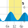 Pompano Beach tide chart for Friday, November 5, 2021