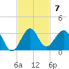 Pompano Beach tide chart for Sunday, November 7, 2021