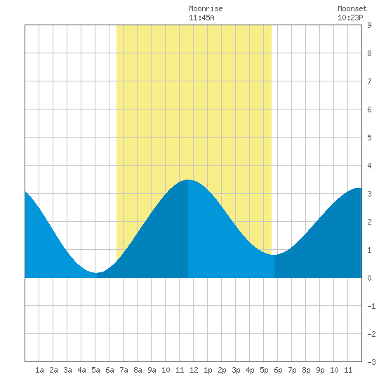 Pompano Beach tide chart for Tuesday, November 9, 2021