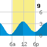 Pompano Beach tide chart for Tuesday, November 9, 2021