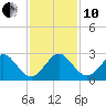 Pompano Beach tide chart for Friday, December 10, 2021