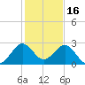 Pompano Beach tide chart for Thursday, December 16, 2021