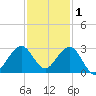 Pompano Beach tide chart for Wednesday, December 1, 2021