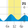 Pompano Beach tide chart for Tuesday, December 21, 2021