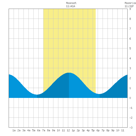 Pompano Beach tide chart for Saturday, December 25, 2021