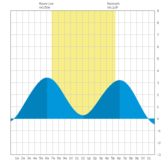 Pompano Beach tide chart for Thursday, December 2, 2021