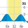 Pompano Beach tide chart for Friday, December 31, 2021