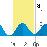 Pompano Beach tide chart for Wednesday, December 8, 2021