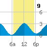 Pompano Beach tide chart for Thursday, December 9, 2021