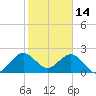 Pompano Beach tide chart for Friday, January 14, 2022