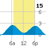 Pompano Beach tide chart for Saturday, January 15, 2022