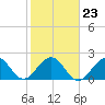 Pompano Beach tide chart for Sunday, January 23, 2022